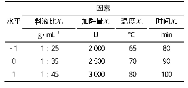 表1 Box-Behnken试验设计表