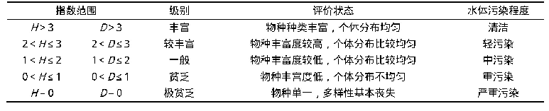 《表4 多样性指数对水质评价的标准[8]》