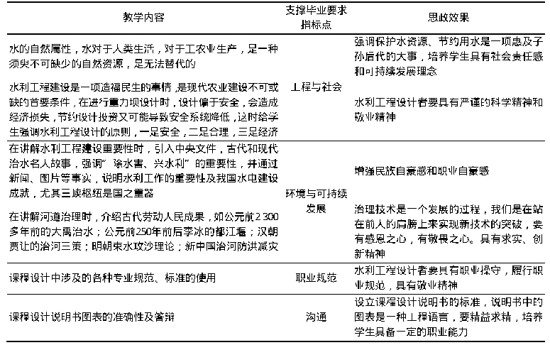 表1 教学内容融入思政及与毕业要求指标点的对应关系