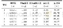 《表1 羟基红花黄色素A加样回收率试验结果 (n=6)》