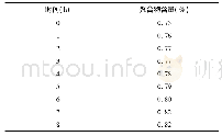 表2 稳定性试验结果：TSK-GEL色谱柱测定注射用氟氯西林钠聚合物的研究