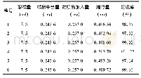 表2 盐酸伪麻黄碱回收率试验结果(n=6)
