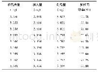 表2 芍药苷加样回收率试验结果(n=9)