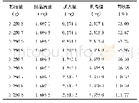 《表2 4-甲氧基水杨醛加样回收率试验结果(n=9)》