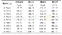 《表2 甘草苷加样回收率试验结果(n=9)》