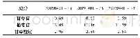 《表5 3种成分含量测定结果》