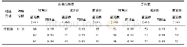 《表3 霉菌、酵母菌菌落数与回收率(n=3)》