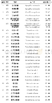 《表4 已知真菌鉴定结果：标准核酸序列数据库的应用分析》