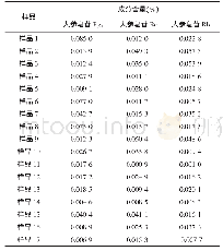 表5 各抽验样品成分测定结果