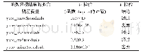 表4 五种函数建模结果的白噪声检查对照表