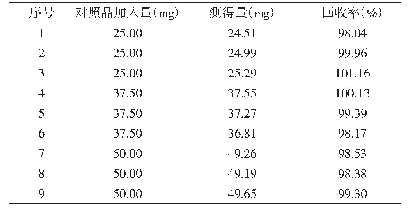 表2 回收率试验结果（n=9)