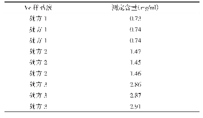 《表3 不同处方Vc样品溶液含量测定结果（n=3)》