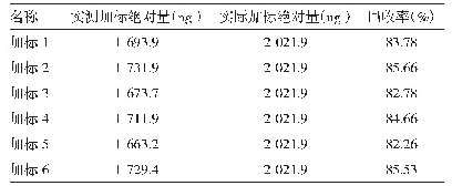 表2 2,4-二氨基甲苯回收率试验结果（n=6)
