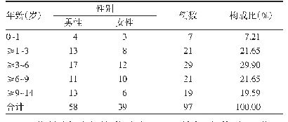 表2 年龄与性别分布：2015—2019年天津市医疗机构儿童新的和严重的药品不良反应（事件）报告分析