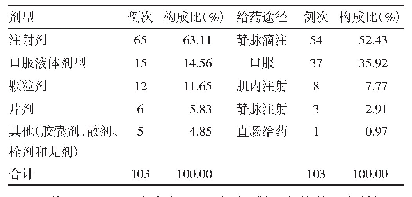 表3 药品剂型和给药途径