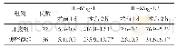 《表2 两组手术前后炎症指标比较结果（±s)》