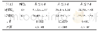 表2 两组患者手术后白蛋白指标变化情况对比（±s,g/L)
