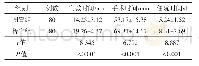 表1 两组患儿干预后的宣教时间、手术时间、住院时间统计情况比较（±s)