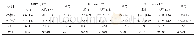 《表3 2组患者的血清炎症因子水平比较（±s)》