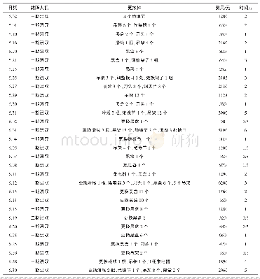 《表1 混匀取料机供电系统事故统计表》