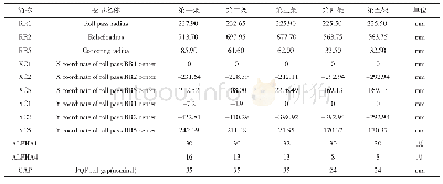 《表1 Φ451 mm孔型原始孔型参数》