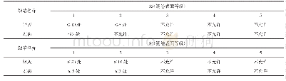 表2 钢卷表面分级规则：高端家电及汽车用钢表面质量自动分级模型的研究