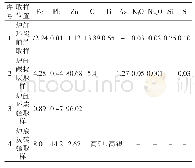 表2 杭钢1#1 250 m3高炉炉底炉缸取样化验分析