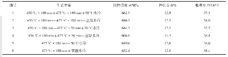 表4 不同固溶处理条件下7055铝合金的性能