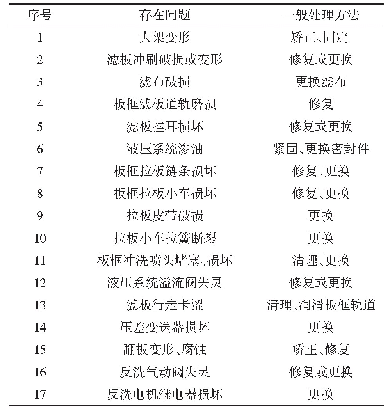 《表1 TITAN220N32型板框压滤机常见故障及处理方法》