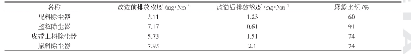 表3 烧结除尘改造前后污染物排放浓度对比