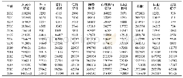 表3(亿元)金融机构各项生息资产与计息负债存量