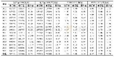 表5(亿元，%)2016CSNA系列修订对FISIM产出相对规模的定量影响