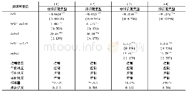 《表4 区分知识密集度回归结果》