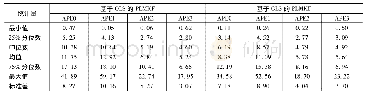 表8(%)存在异方差时基于OLS与GLS的PLMKF模拟结果