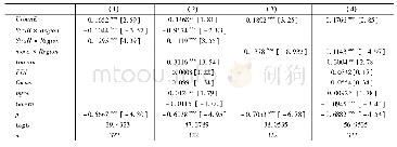 《表4 考虑区域差异的估计结果》