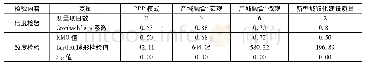 《表5 信度、效度检验结果》