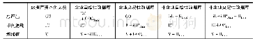 《表3 数据库资本化之后生产法增加值的变化》