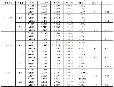 《表1 低维情形下三种插补方法指标值》