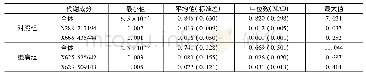 《表4 数据描述统计结果：稳健高效的高维成分数据近似零值插补方法及应用》