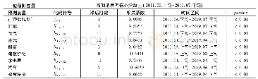 《表2 预测变量与被预测变量相关性分析》