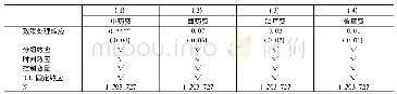 《表4 医疗费用分项回归结果》