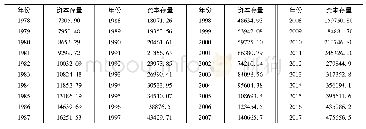 《表5 具有生产能力的资本存量测算结果(1978年价)》