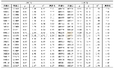 《表4 沪深300指数三年收益—标准差比率前20组形成的新股票池》