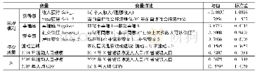 《表1 核心变量说明与描述性统计(2)》