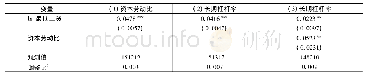 《表5 最低工资影响长期杠杆率的中介效应分析》