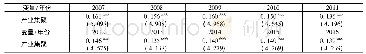 《表4 各年产业集聚莫兰指数》
