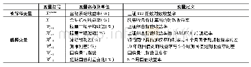 《表1 变量说明及定义：金融机构尾部风险溢出效应——基于改进非对称CoVaR模型的研究》