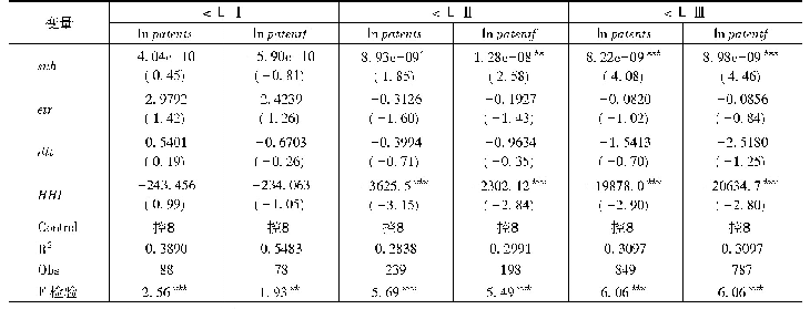 表8 细分行业的混合OLS回归结果