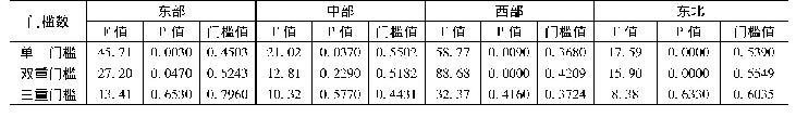 《表6 各地区产业结构高级化模型以城镇化率为门槛变量的门槛效应存在性检验及门槛值》