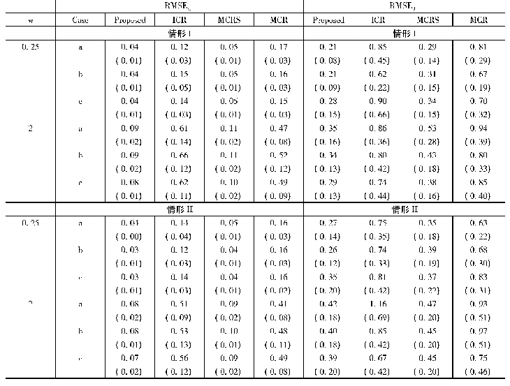 表4 治愈率与危险函数拟合结果(100次模拟的中位数(中位数绝对偏差))